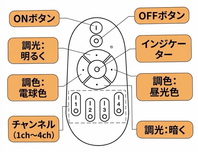 リモコン操作